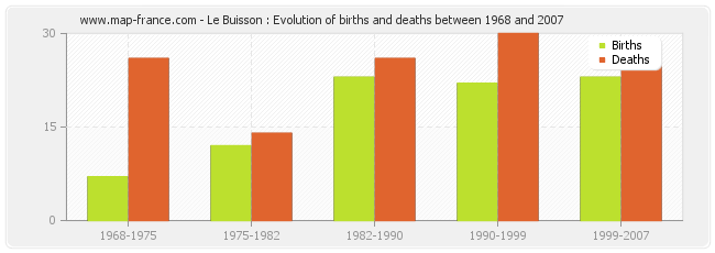 Le Buisson : Evolution of births and deaths between 1968 and 2007